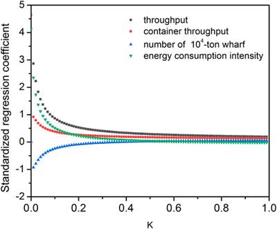 Research on the Peak Carbon Dioxide Emission Strategy of Chinese Port Based on Carbon Emission Estimation